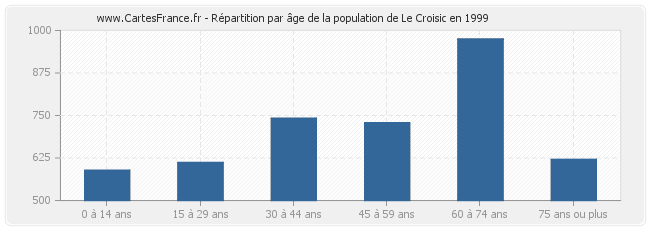 Répartition par âge de la population de Le Croisic en 1999